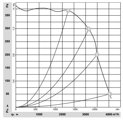 Аэродинамические характеристики вентилятора
D4D250-CA02-11 Аэродинамические характеристики D4D250-CA02-11