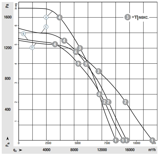 Аэродинамические характеристики вентилятора
K3G560-PB31-03 Аэродинамические характеристики K3G560-PB31-03