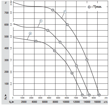 Аэродинамические характеристики K3G630-RK57-31