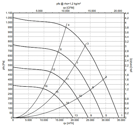Аэродинамические характеристики вентилятора
K3G800-AR08-01 Аэродинамические характеристики K3G800-AR08-01