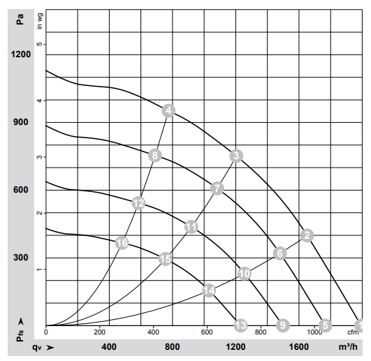 Аэродинамические характеристики вентилятора
R3G250-RO40-A5 Аэродинамические характеристики R3G250-RO40-A5