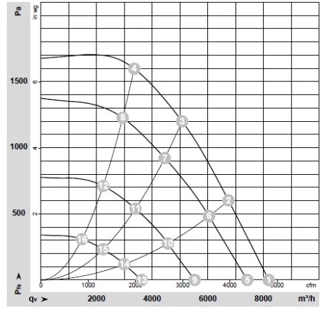 Аэродинамические характеристики вентилятора
R3G355-PI93-01 Аэродинамические характеристики R3G355-PI93-01
