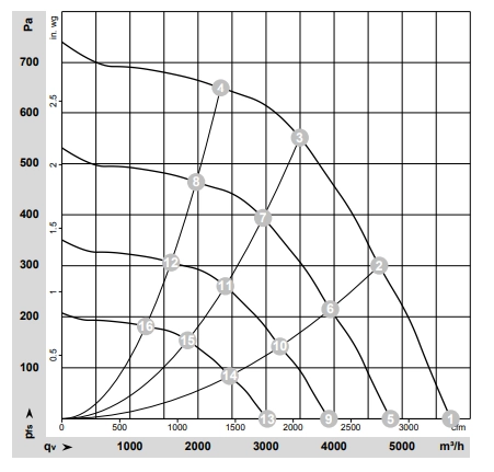 Аэродинамические характеристики R3G400AK-53-05 / R3G400AK5305