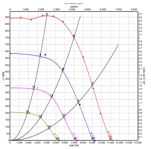 Аэродинамические характеристики вентилятора
R3G500-AG25-01 Аэродинамические характеристики R3G500-AG25-01
