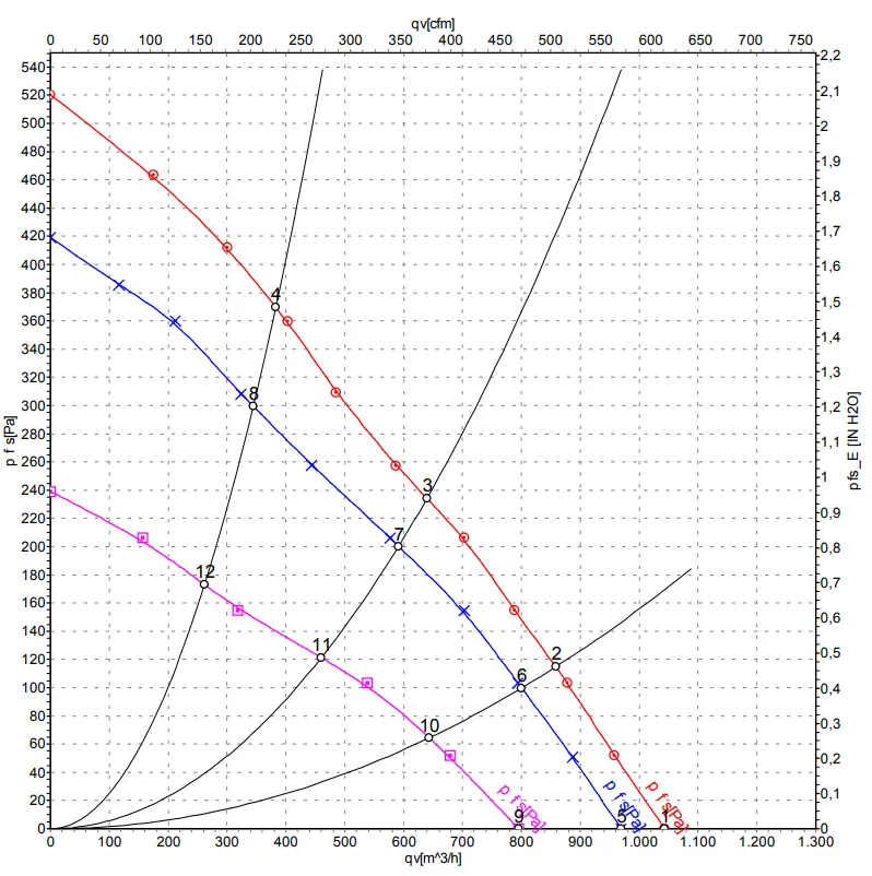 Аэродинамические характеристики D1G160-DA19-52 Ebmpapst Аэродинамические характеристики D1G160-DA19-52 Ebmpapst