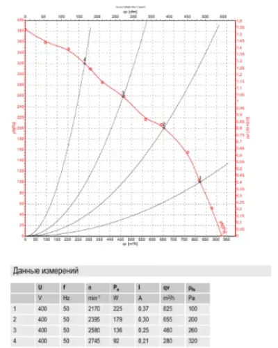 Аэродинамические характеристики центробежного вентилятора D2D133AB0211 Ebmpapst