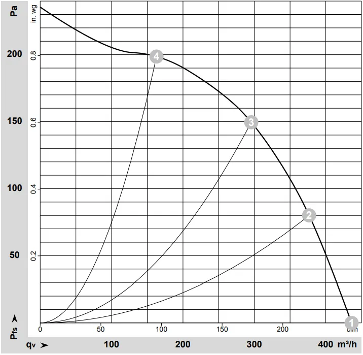 Аэродинамические характеристики D2E097-BI56-48 Аэродинамические характеристики D2E097-BI56-48