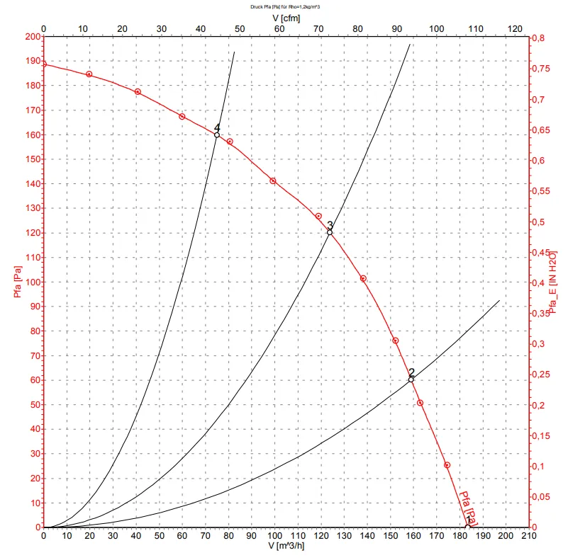 Аэродинамические характеристики D2E097-CH85-02
