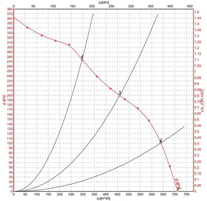 Аэродинамические характеристики D2E133-AM52-С2