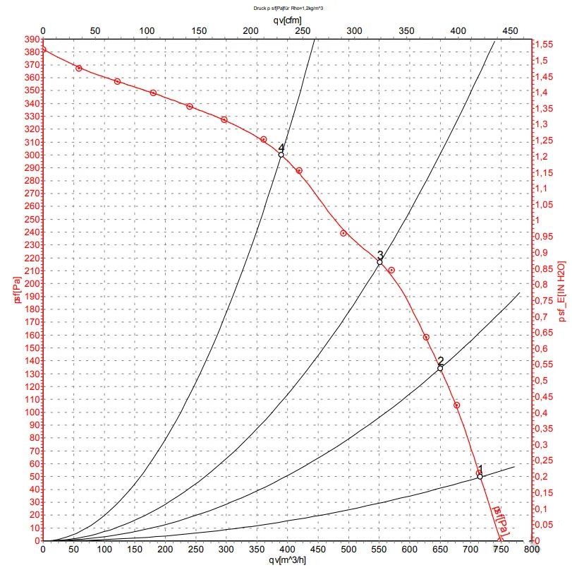Аэродинамические характеристики D2E133-CI33-22