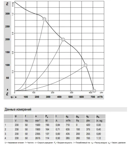 Аэродинамические характеристики центробежного вентилятора D2E133AM47A3 Ebmpapst Аэродинамические характеристики центробежного вентилятора D2E133AM47A3 Ebmpapst