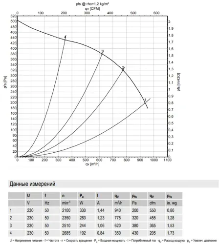 Аэродинамические характеристики центробежного вентилятора D2E146AA0343 Ebmpapst