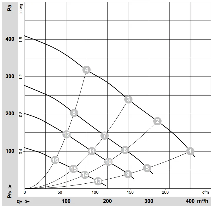 Аэродинамические характеристики D2E160-FI01-02 Аэродинамические характеристики D2E160-FI01-02