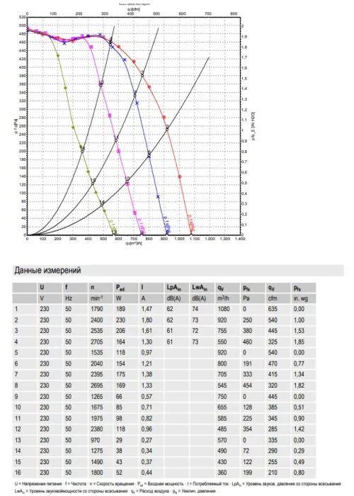 Аэродинамические характеристики центробежного вентилятора ЕС-D3G146HQ1334 Ebmpapst Аэродинамические характеристики центробежного вентилятора ЕС-D3G146HQ1334 Ebmpapst