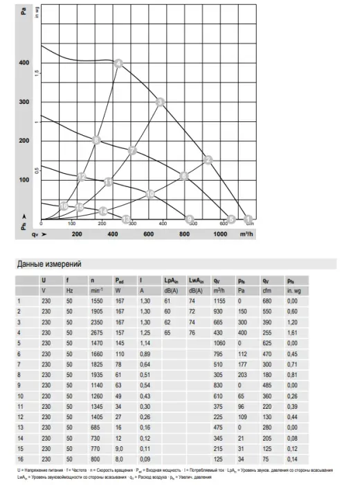 Аэродинамические характеристики центробежного вентилятора D3G146LV1330 Ebmpapst Аэродинамические характеристики центробежного вентилятора D3G146LV1330 Ebmpapst