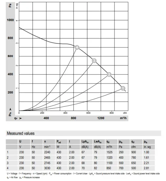 Аэродинамические характеристики центробежного вентилятора D3G160BD0502 Ebmpapst