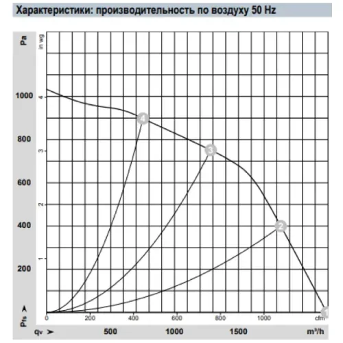 Аэродинамические характеристики центробежного вентилятора D3G160HA0402 Ebmpapst
