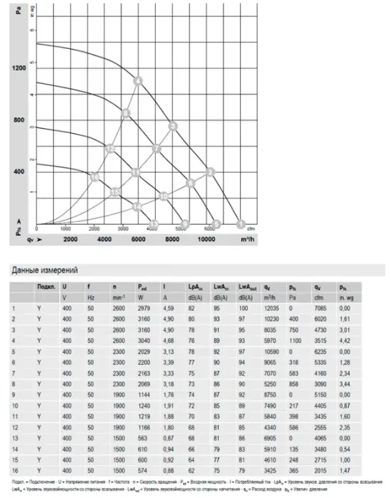 Аэродинамические характеристики центробежного вентилятора D3G355GG0301 Ebmpapst Аэродинамические характеристики центробежного вентилятора D3G355GG0301 Ebmpapst