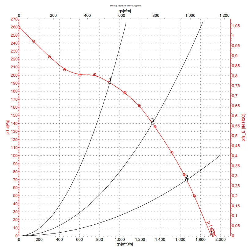 Аэродинамические характеристики D4D180-CB01-02