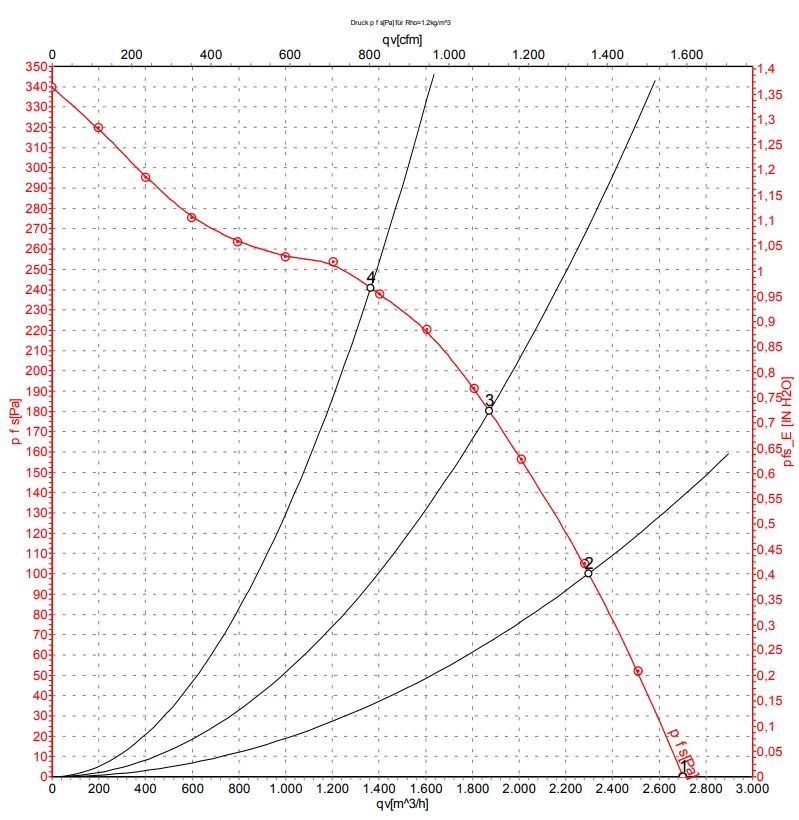 Аэродинамические характеристики D4D200-CA01-02 Аэродинамические характеристики D4D200-CA01-02