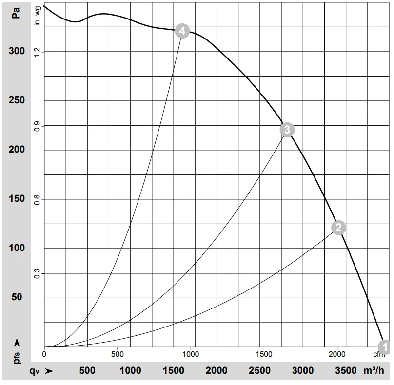 Аэродинамические характеристики D4D225-FH02-01 Аэродинамические характеристики D4D225-FH02-01