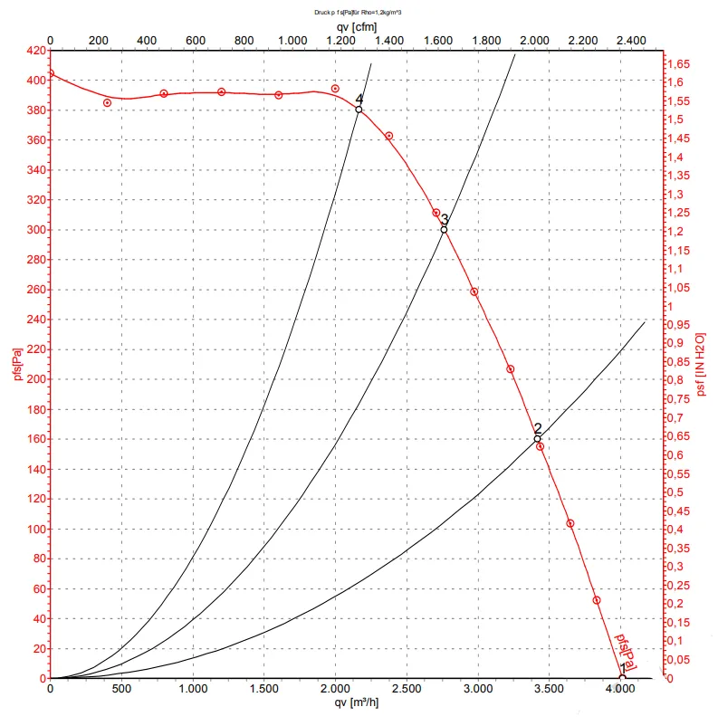 Аэродинамические характеристики D4D250-BA02-01 Аэродинамические характеристики D4D250-BA02-01