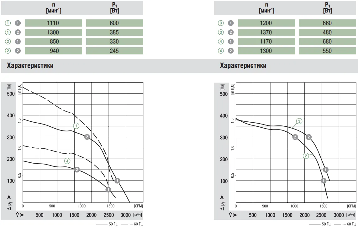 Аэродинамические характеристики D4E225-CC01-02 Аэродинамические характеристики D4E225-CC01-02
