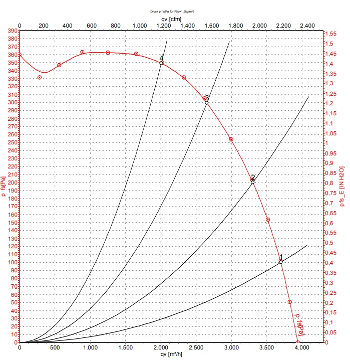 Аэродинамические характеристики D4E225-DH01-01 Аэродинамические характеристики D4E225-DH01-01