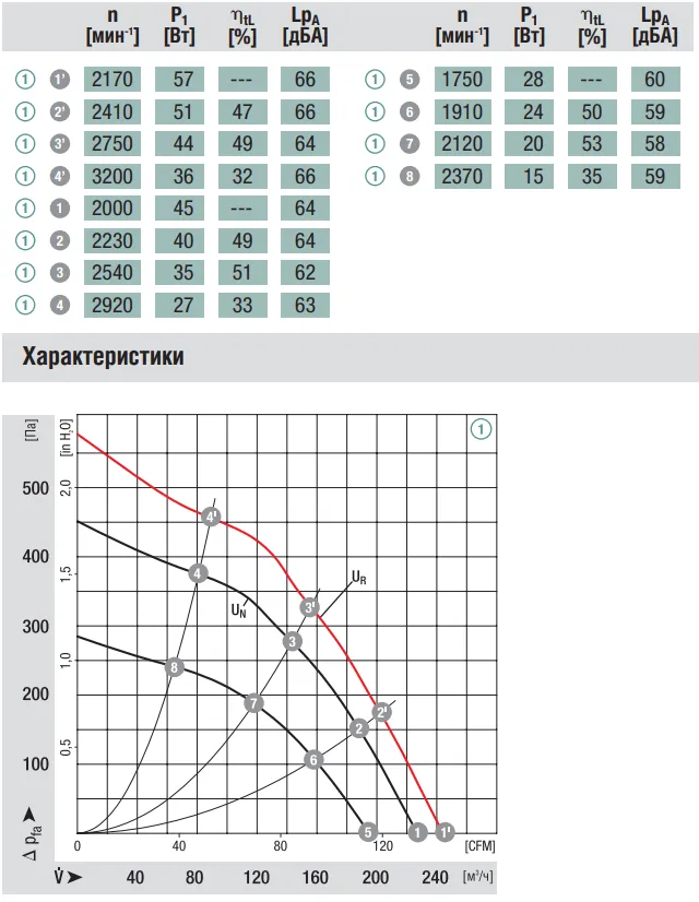 Аэродинамические характеристики G1G133-DE03-02 Ebmpapst Аэродинамические характеристики G1G133-DE03-02 Ebmpapst