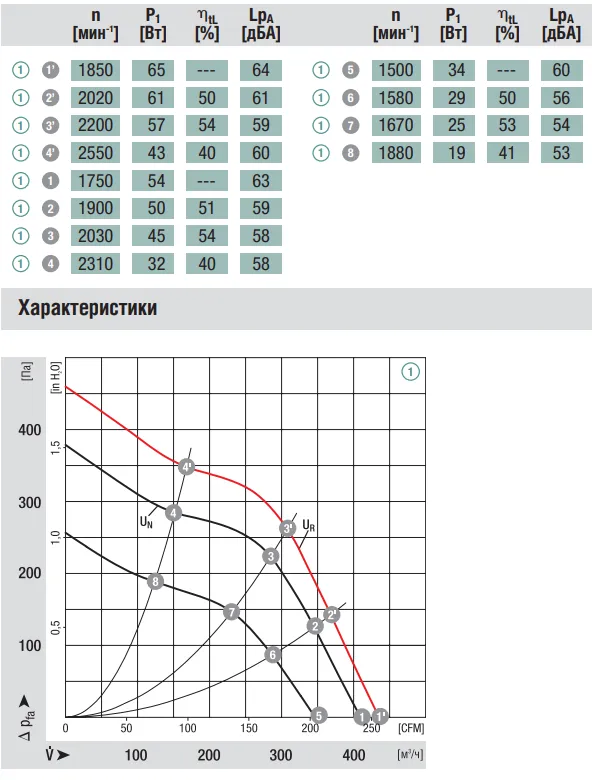 Аэродинамические характеристики G1G140-AV17-02 Ebmpapst