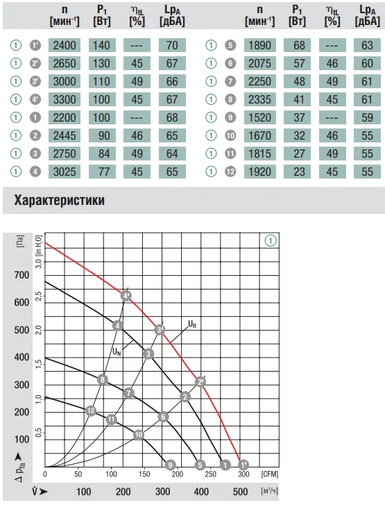 Аэродинамические характеристики G1G146-BA11-52 Ebmpapst Аэродинамические характеристики G1G146-BA11-52 Ebmpapst