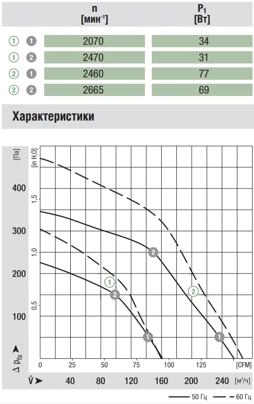 Аэродинамические характеристики G2E120-AR77-01 Аэродинамические характеристики G2E120-AR77-01