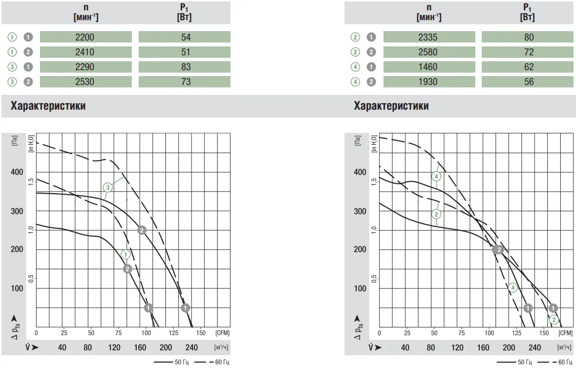 Аэродинамические характеристики G2E140-DI52-01