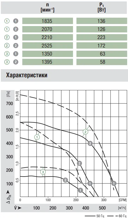 Аэродинамические характеристики G2E160-AY47-01 Аэродинамические характеристики G2E160-AY47-01