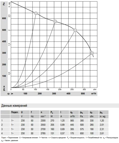 Аэродинамические характеристики центробежного вентилятора G2E160AL1956 Ebmpapst Аэродинамические характеристики центробежного вентилятора G2E160AL1956 Ebmpapst