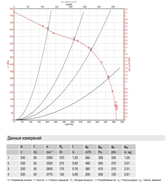 Аэродинамические характеристики центробежного вентилятора G2E160AL1982 Ebmpapst Аэродинамические характеристики центробежного вентилятора G2E160AL1982 Ebmpapst