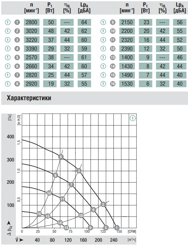 Аэродинамические характеристики G3G108-BB01-02 Ebmpapst