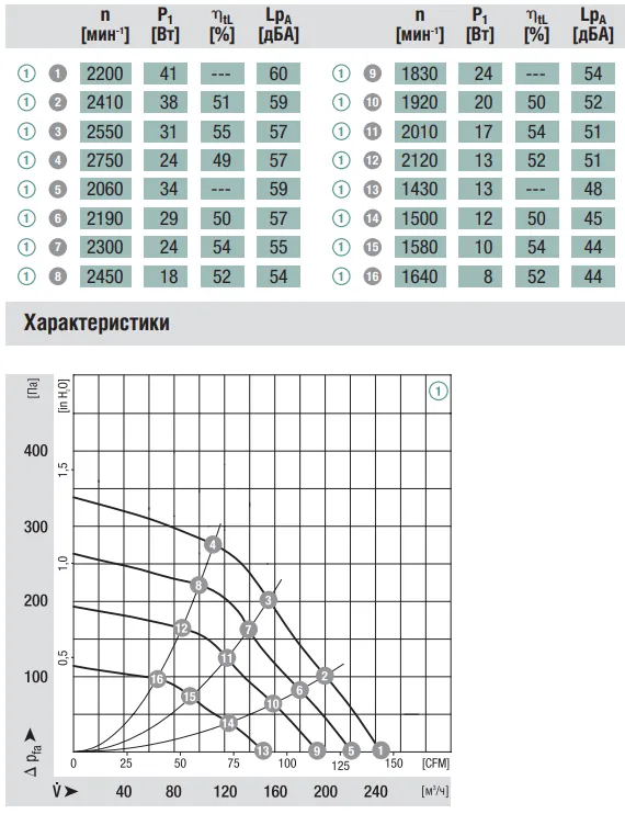 Аэродинамические характеристики G3G120-BB03-02 Ebmpapst