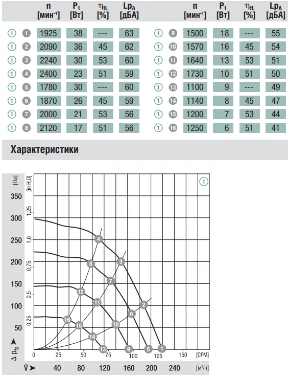 Аэродинамические характеристики G3G133-DD05-02 Ebmpapst Аэродинамические характеристики G3G133-DD05-02 Ebmpapst