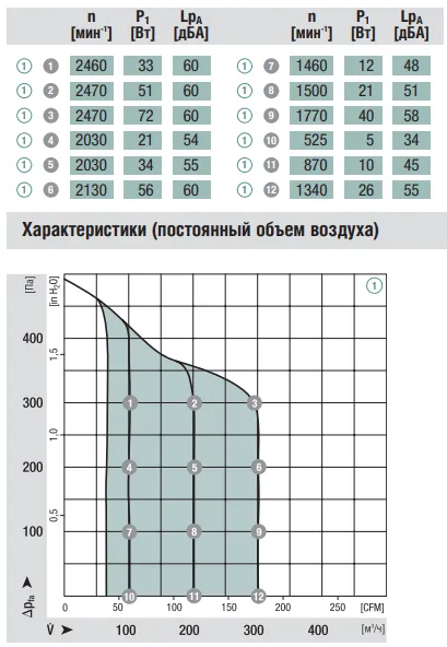 Аэродинамические характеристики G3G140-AW21-12 Ebmpapst Аэродинамические характеристики G3G140-AW21-12 Ebmpapst