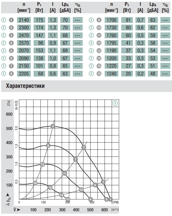 Аэродинамические характеристики G3G160-AC50-01 Ebmpapst Аэродинамические характеристики G3G160-AC50-01 Ebmpapst
