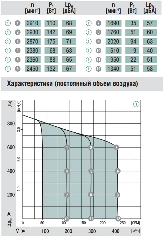 Аэродинамические характеристики G3G160-AD52-01 Ebmpapst Аэродинамические характеристики G3G160-AD52-01 Ebmpapst