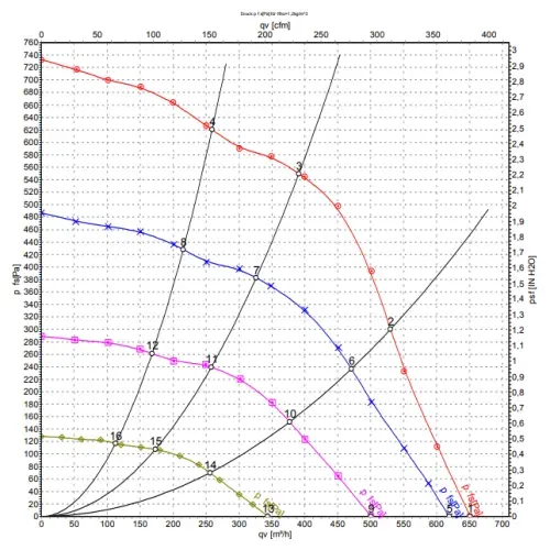 Аэродинамические характеристики центробежного вентилятора G3G160CU0911 Ebmpapst Аэродинамические характеристики центробежного вентилятора G3G160CU0911 Ebmpapst