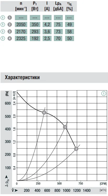 Аэродинамические характеристики G3G180-AD43-71 Ebmpapst