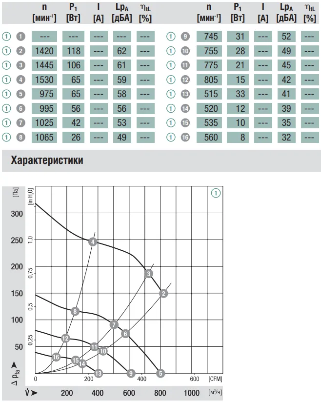 Аэродинамические характеристики G3G180-EU60-01 Ebmpapst Аэродинамические характеристики G3G180-EU60-01 Ebmpapst