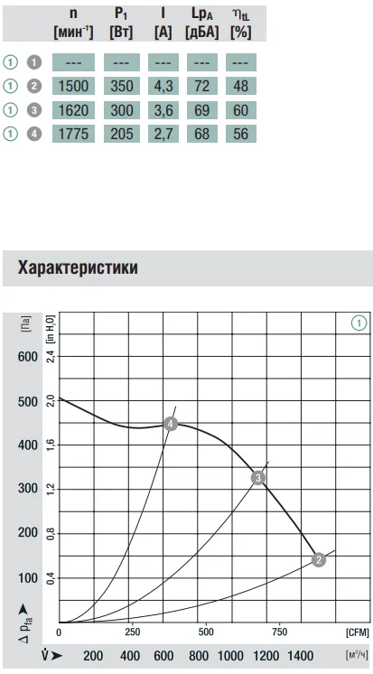 Аэродинамические характеристики G3G225-AD29-71 Ebmpapst