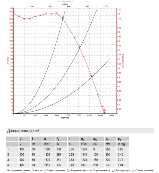 Аэродинамические характеристики центробежного вентилятора G4D200CL1223 Ebmpapst