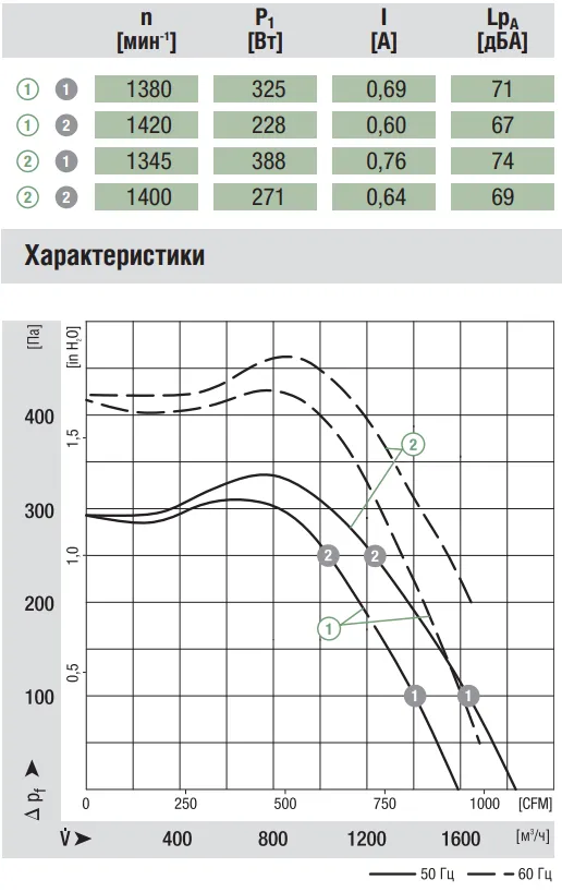 Аэродинамические характеристики G4D225-FK10-03