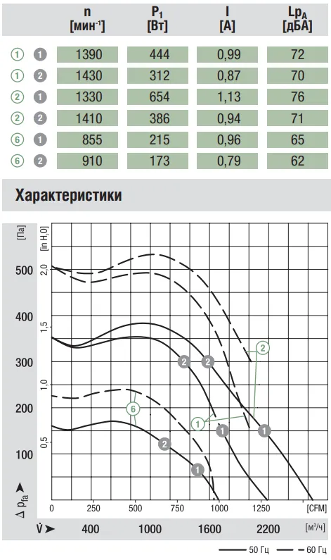 Аэродинамические характеристики G4D250-EC10-03