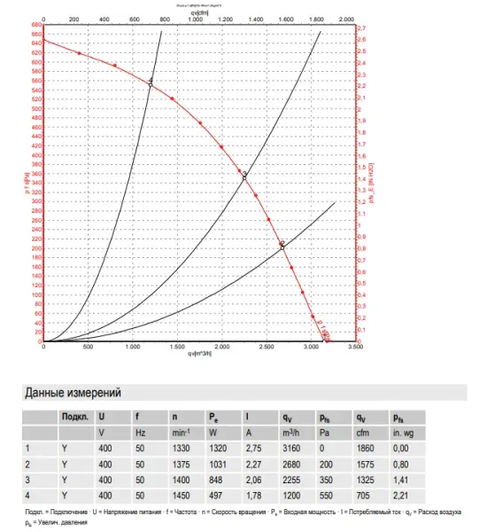 Аэродинамические характеристики центробежного вентилятора G4D280AI0305 Ebmpapst Аэродинамические характеристики центробежного вентилятора G4D280AI0305 Ebmpapst